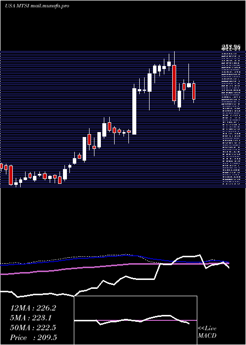  weekly chart MacomTechnology
