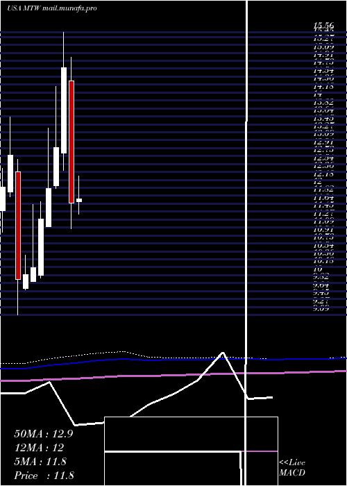  monthly chart ManitowocCompany