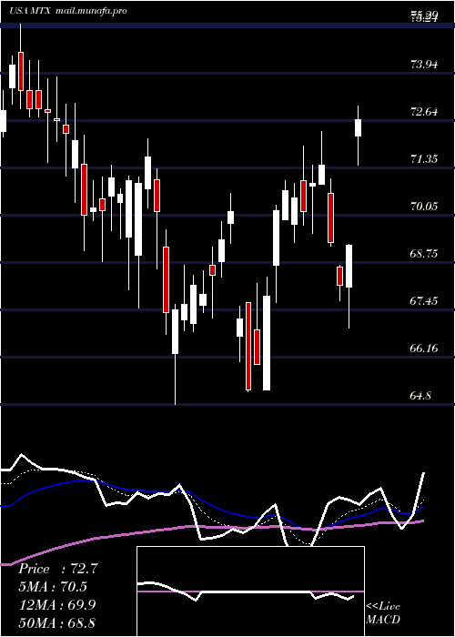  Daily chart MineralsTechnologies