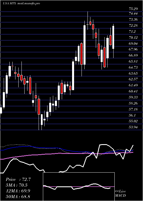  weekly chart MineralsTechnologies