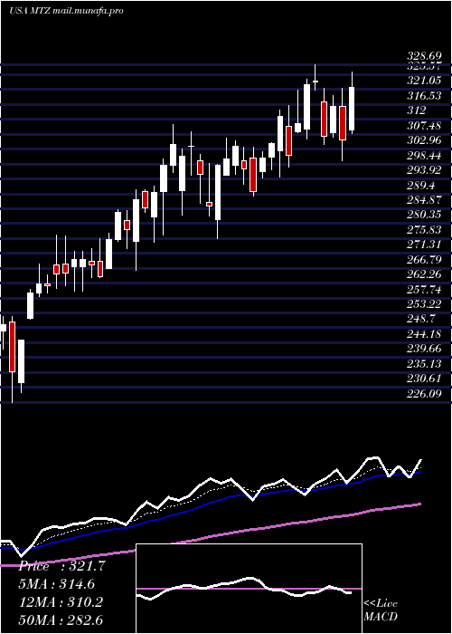  Daily chart MastecInc