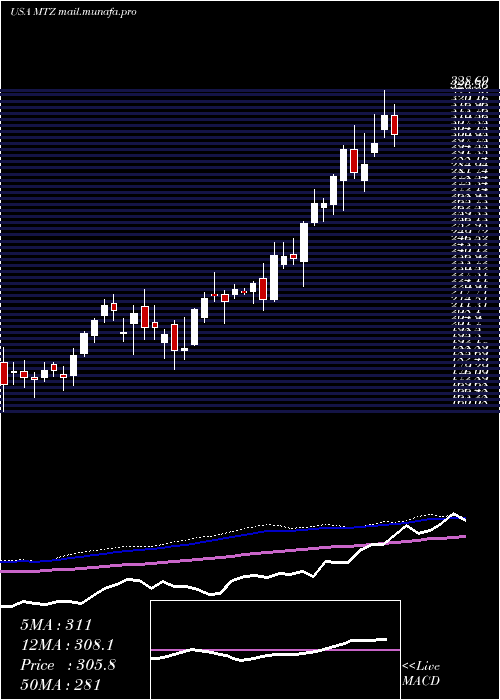  weekly chart MastecInc