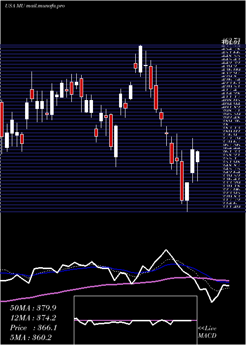  Daily chart MicronTechnology