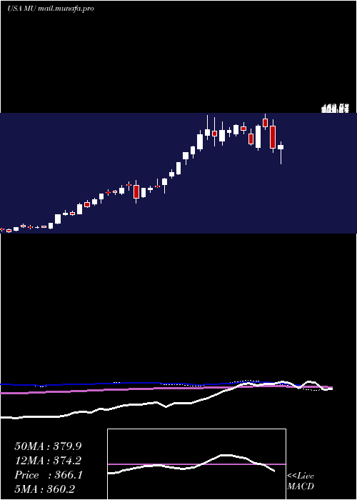  weekly chart MicronTechnology