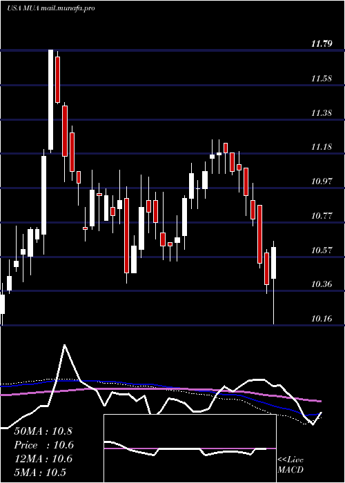  weekly chart BlackrockMuniassets