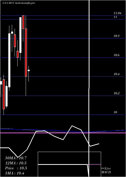  monthly chart BlackrockMuniholdings