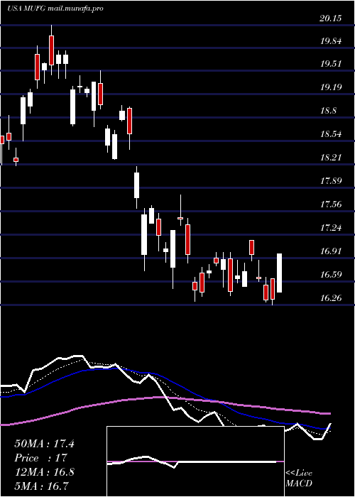  Daily chart MitsubishiUfj