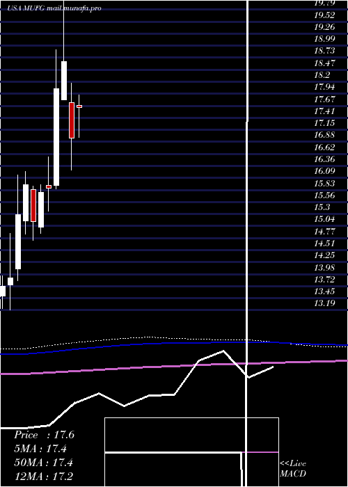  monthly chart MitsubishiUfj