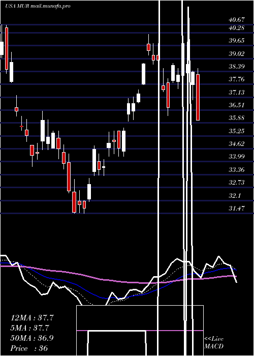  Daily chart MurphyOil