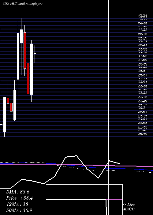  monthly chart MurphyOil