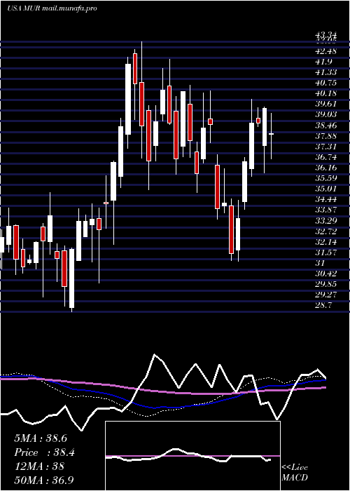  weekly chart MurphyOil
