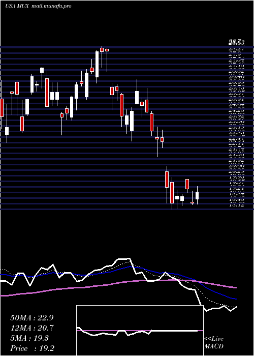  Daily chart McewenMining