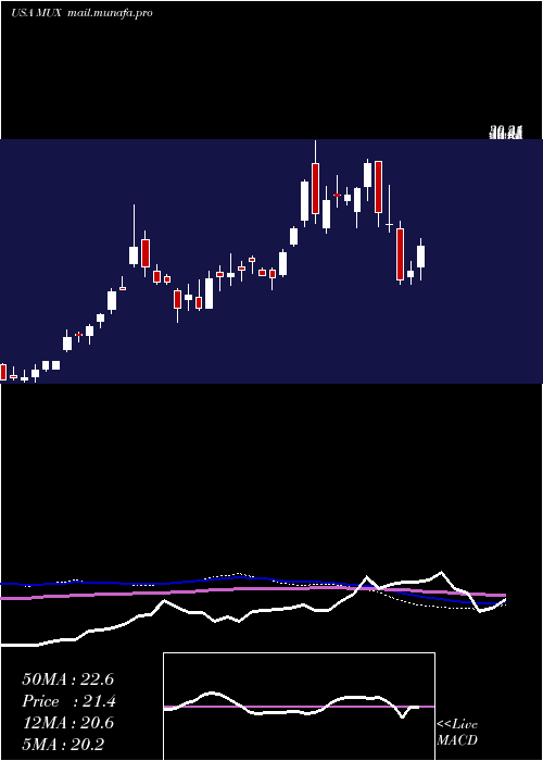  weekly chart McewenMining