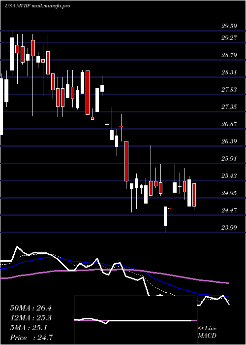  Daily chart MvbFinancial