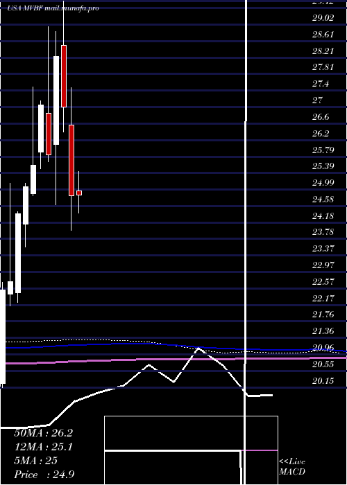  monthly chart MvbFinancial