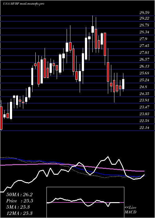 weekly chart MvbFinancial