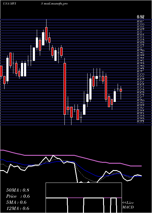  Daily chart MicrovisionInc