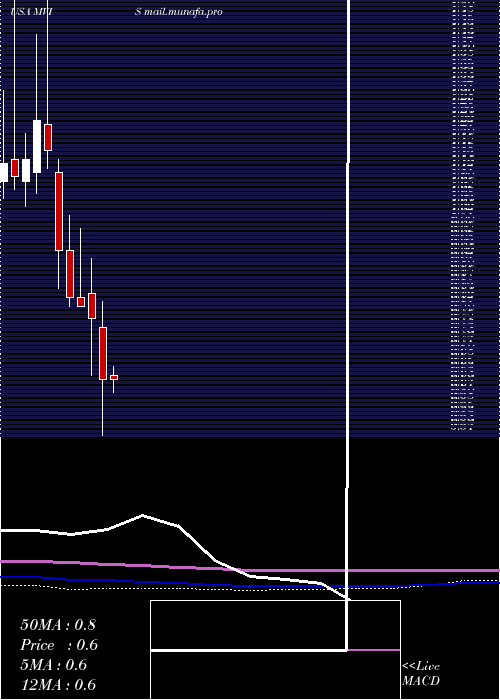  monthly chart MicrovisionInc