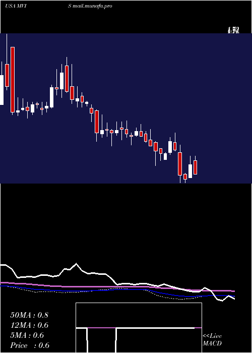  weekly chart MicrovisionInc