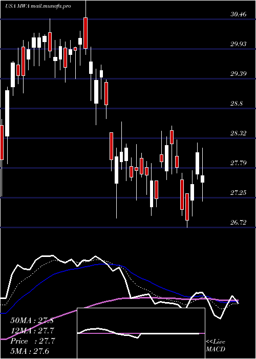  Daily chart MuellerWater