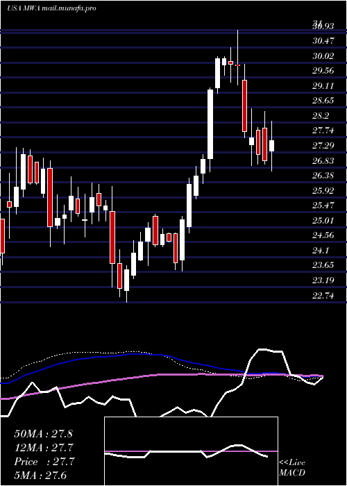  weekly chart MuellerWater