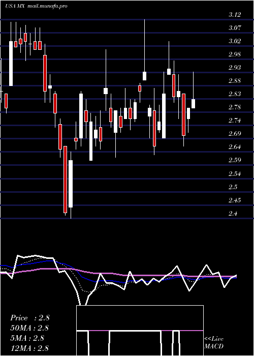  Daily chart MagnachipSemiconductor