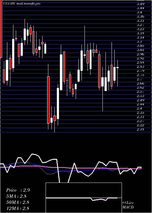  weekly chart MagnachipSemiconductor