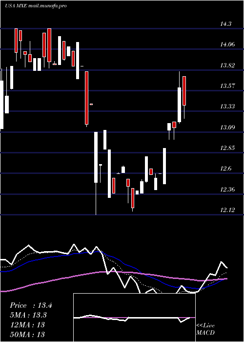  Daily chart MexicoEquity