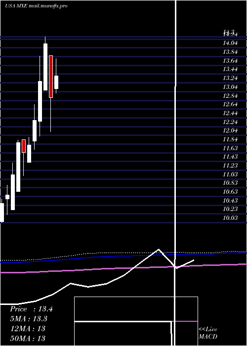  monthly chart MexicoEquity