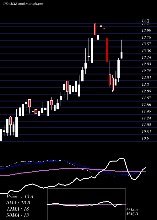  weekly chart MexicoEquity