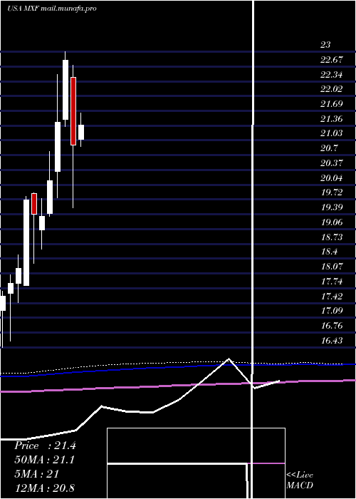  monthly chart MexicoFund