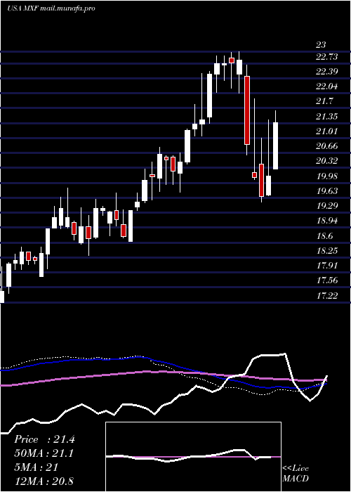  weekly chart MexicoFund