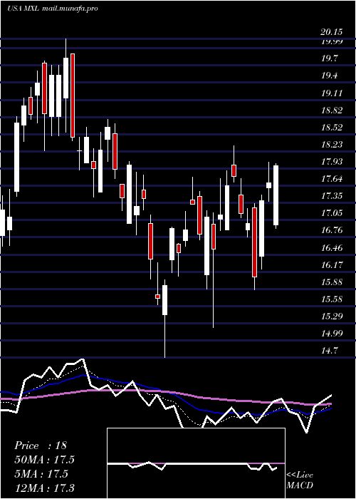  Daily chart MaxlinearInc