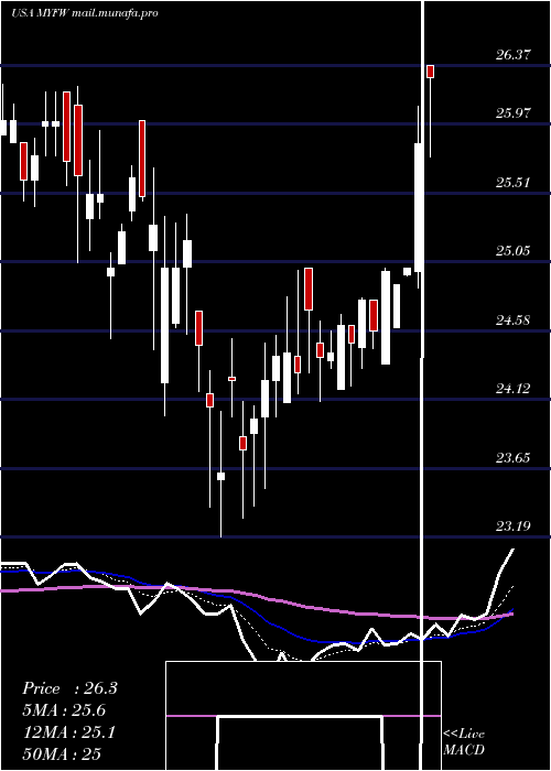  Daily chart FirstWestern