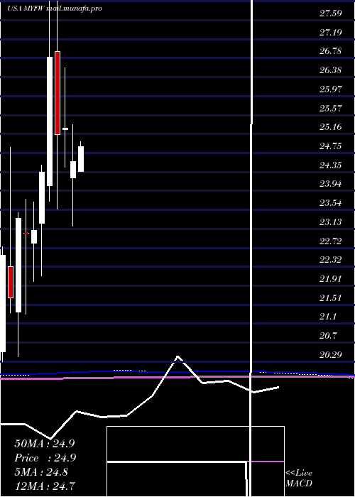  monthly chart FirstWestern