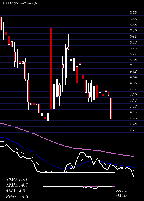  Daily chart MyriadGenetics