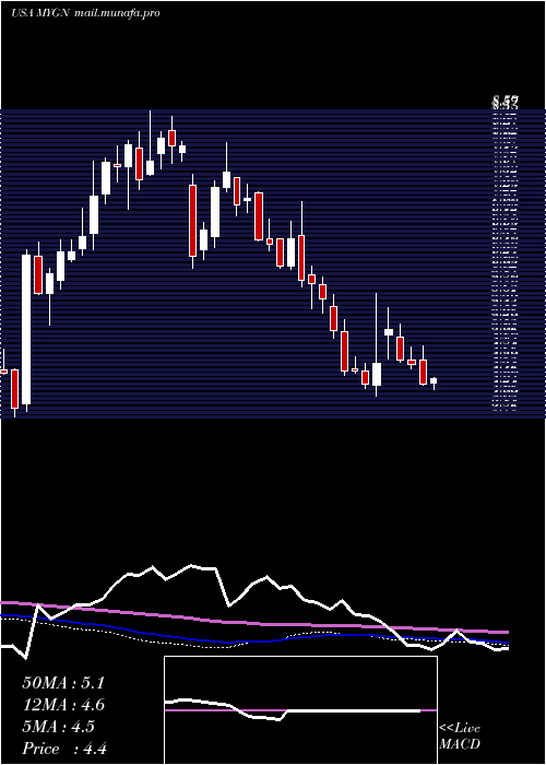  weekly chart MyriadGenetics