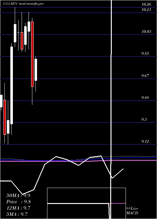  monthly chart BlackrockMuniyield