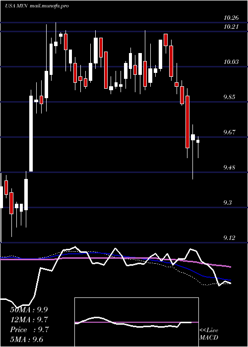  weekly chart BlackrockMuniyield