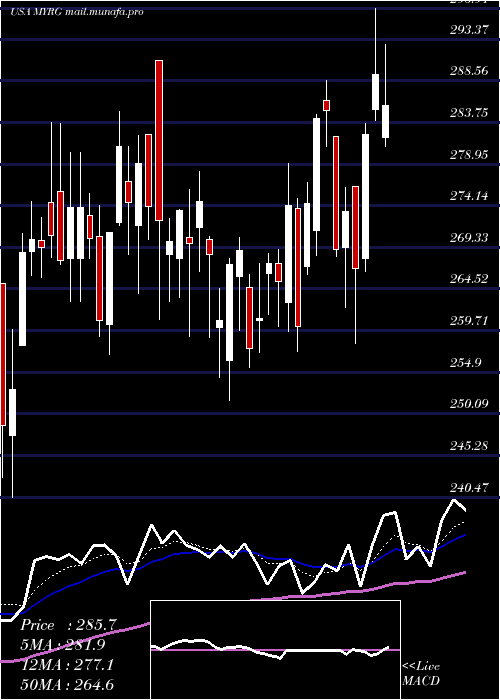  Daily chart MyrGroup