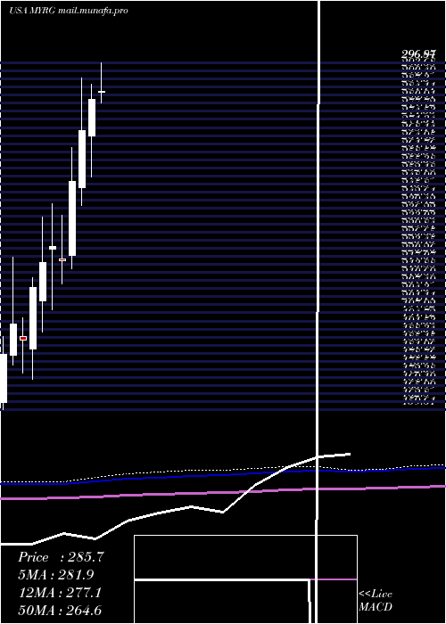  monthly chart MyrGroup