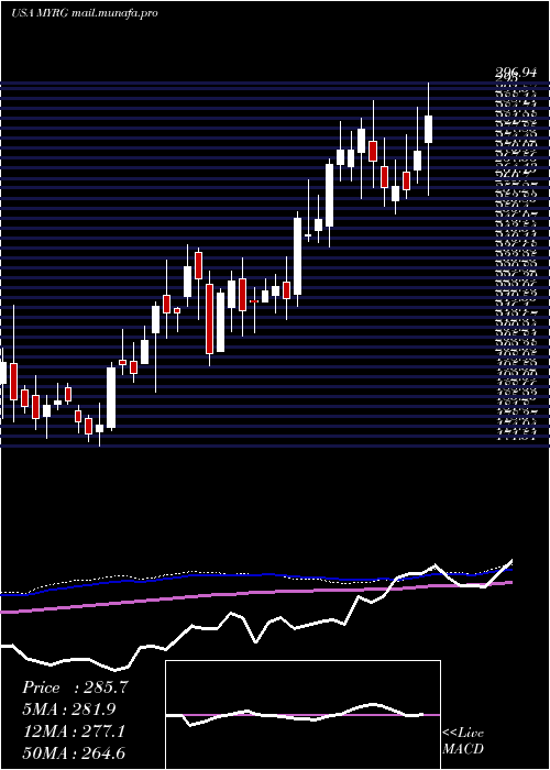  weekly chart MyrGroup