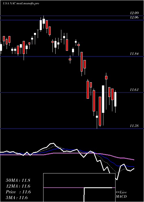  Daily chart NuveenCalifornia