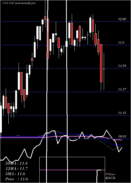  weekly chart NuveenCalifornia