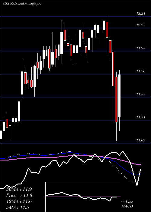  weekly chart NuveenQuality
