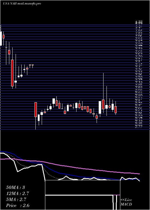  Daily chart NaturalAlternatives