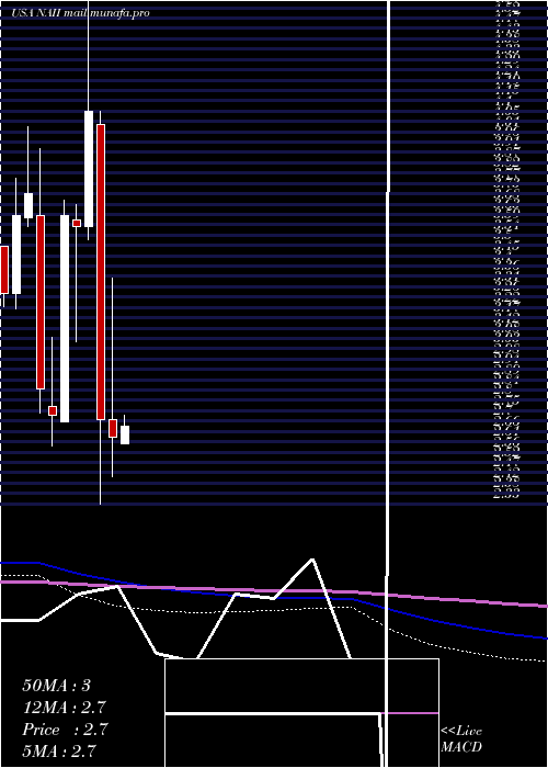  monthly chart NaturalAlternatives