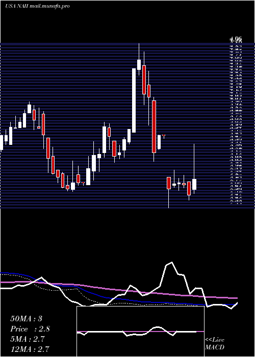  weekly chart NaturalAlternatives