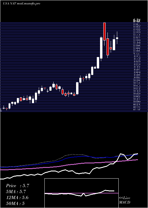  weekly chart NordicAmerican