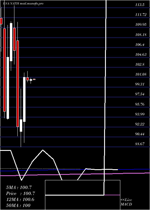  monthly chart NathanS